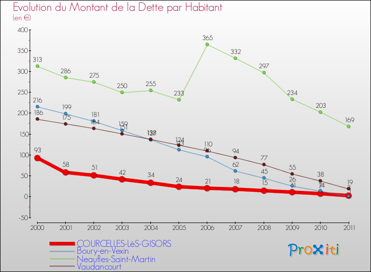 Evolution de la dette par habitant pour la commune de COURCELLES-LèS-GISORS et les communes proches Comparaison de la dette par habitant pour COURCELLES-LèS-GISORS et les communes voisines
