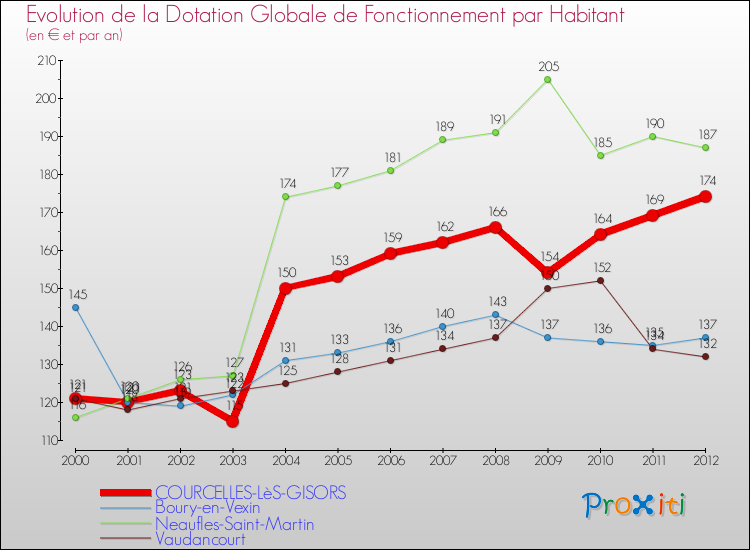 Evolution et montant de la dotation globale de fonctionnement par Habitant pour COURCELLES-LèS-GISORS et les communes proches Comparaison des dotations globales de fonctionnement par habitant pour COURCELLES-LèS-GISORS et les communes voisines