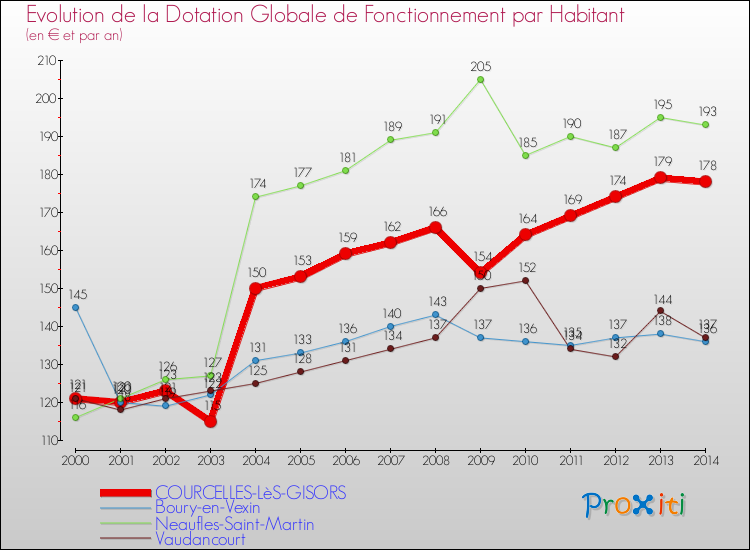 Evolution et montant de la dotation globale de fonctionnement par Habitant pour COURCELLES-LèS-GISORS et les communes proches de 2000 à 2014. Comparaison des dotations globales de fonctionnement par habitant pour COURCELLES-LèS-GISORS et les communes voisines de 2000 à 2014.