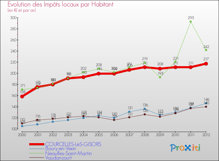 Evolution et montant des impôts locaux par Habitant pour COURCELLES-LèS-GISORS et les communes proches Comparaison des impôts locaux par habitant pour COURCELLES-LèS-GISORS et les communes voisines