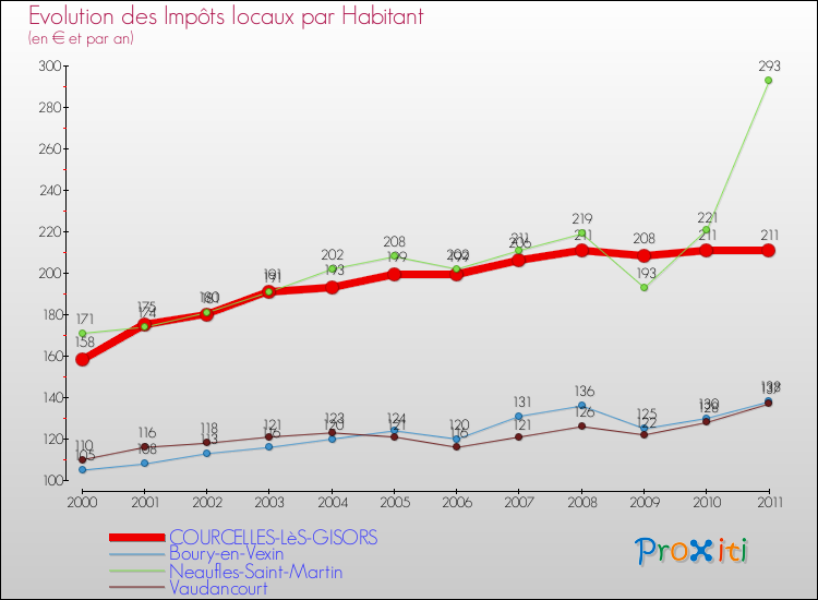 Evolution et montant des impôts locaux par Habitant pour COURCELLES-LèS-GISORS et les communes proches Comparaison des impôts locaux par habitant pour COURCELLES-LèS-GISORS et les communes voisines