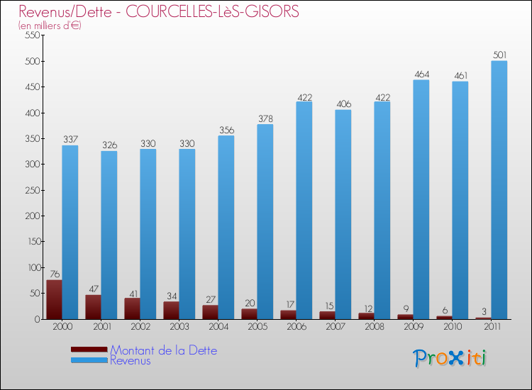 Evolution comparée de la dette et des revenus pour la commune de COURCELLES-LèS-GISORS de 2000 à 2011 Comparaison de la dette et des revenus pour COURCELLES-LèS-GISORS de 2000 à 2011