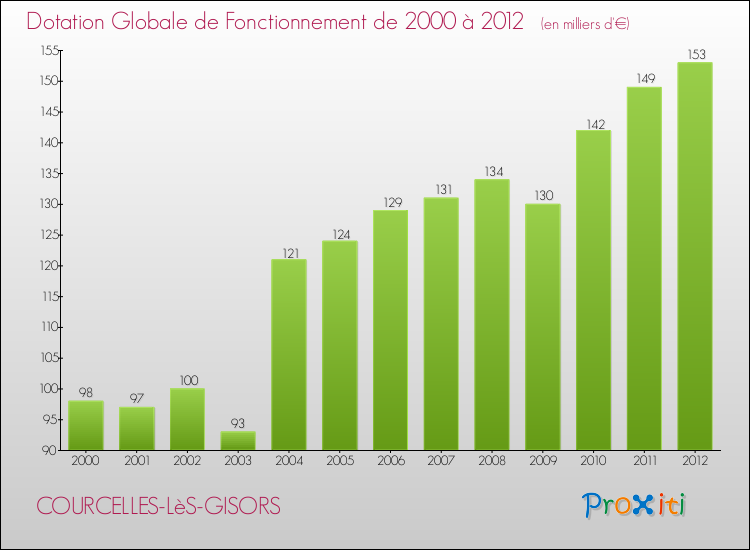 Evolution du montant de la Dotation Globale de Fonctionnement pour la commune de COURCELLES-LèS-GISORS de 2000 à 2012 Evolution du montant de la Dotation Globale de Fonctionnement pour COURCELLES-LèS-GISORS de 2000 à 2012
