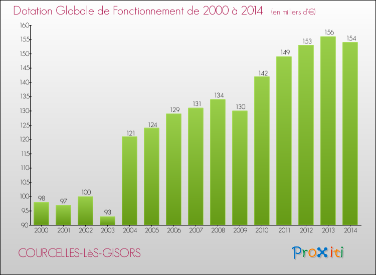 Evolution du montant de la Dotation Globale de Fonctionnement pour la commune de COURCELLES-LèS-GISORS de 2000 à 2014 Evolution du montant de la Dotation Globale de Fonctionnement pour COURCELLES-LèS-GISORS de 2000 à 2014