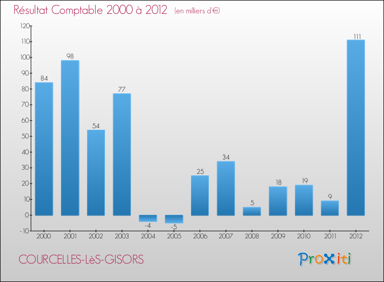 Evolution du résultat comptable pour la commune de COURCELLES-LèS-GISORS de 2000 à 2012 Evolution du résultat comptable pour COURCELLES-LèS-GISORS de 2000 à 2012