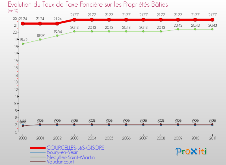 Evolution du taux de la taxe foncière sur le bati pour COURCELLES-LèS-GISORS et les communes proches Comparaison des taux de taxe foncière sur le bati pour COURCELLES-LèS-GISORS et les communes voisines