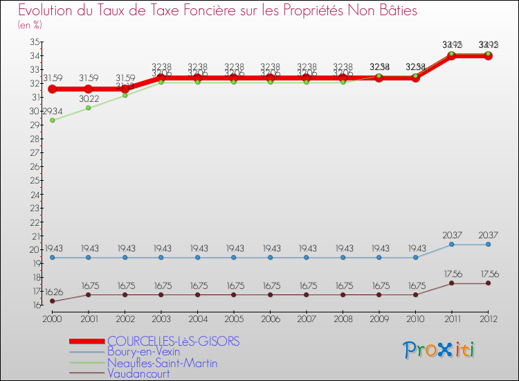 Evolution du taux de la taxe foncière sur les immeubles et terrains non batis pour COURCELLES-LèS-GISORS et les communes proches de 2000 à 2012 Comparaison des taux de la taxe foncière sur les immeubles et terrains non batis pour COURCELLES-LèS-GISORS et les communes voisines de 2000 à 2012