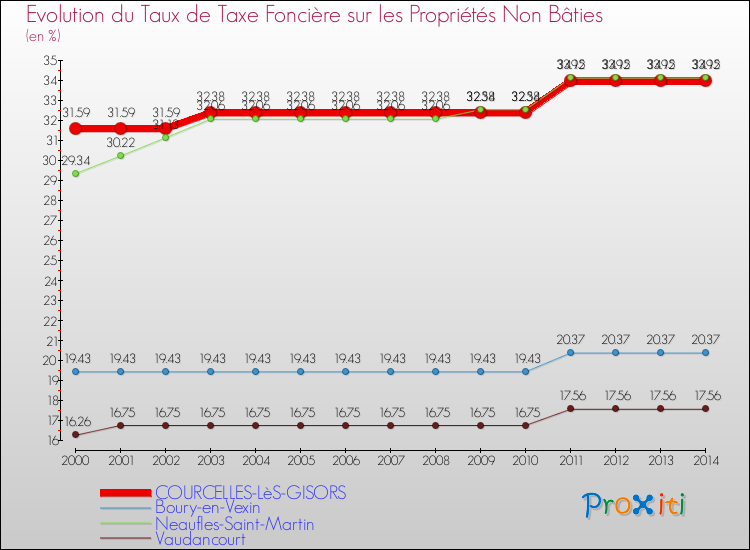 Evolution du taux de la taxe foncière sur les immeubles et terrains non batis pour COURCELLES-LèS-GISORS et les communes proches de 2000 à 2014 Comparaison des taux de la taxe foncière sur les immeubles et terrains non batis pour COURCELLES-LèS-GISORS et les communes voisines de 2000 à 2014