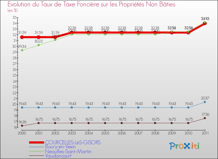 Evolution du taux de la taxe foncière sur les immeubles et terrains non batis pour COURCELLES-LèS-GISORS et les communes proches Comparaison des taux de la taxe foncière sur les immeubles et terrains non batis pour COURCELLES-LèS-GISORS et les communes voisines