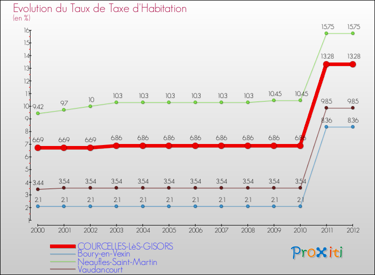Evolution du taux de la taxe d'habitation pour COURCELLES-LèS-GISORS et les communes proches Comparaison des taux de la taxe d'habitation pour COURCELLES-LèS-GISORS et les communes voisines