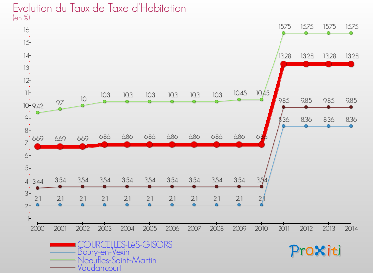 Evolution du taux de la taxe d'habitation pour COURCELLES-LèS-GISORS et les communes proches de 2000 à 2014 Comparaison des taux de la taxe d'habitation pour COURCELLES-LèS-GISORS et les communes voisines de 2000 à 2014