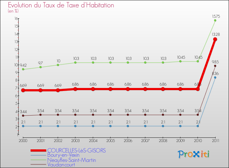 Evolution du taux de la taxe d'habitation pour COURCELLES-LèS-GISORS et les communes proches Comparaison des taux de la taxe d'habitation pour COURCELLES-LèS-GISORS et les communes voisines
