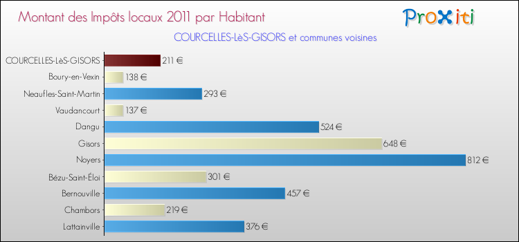 Montant des impôts locaux par Habitant pour COURCELLES-LèS-GISORS et les communes proches Comparaison des impôts locaux par habitant pour COURCELLES-LèS-GISORS et les communes voisines