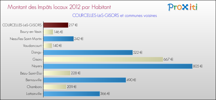 Montant des impôts locaux par Habitant pour COURCELLES-LèS-GISORS et les communes proches Comparaison des impôts locaux par habitant pour COURCELLES-LèS-GISORS et les communes voisines