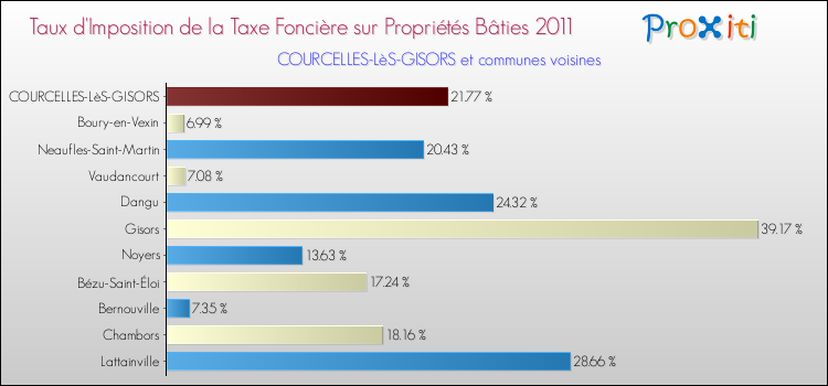 Taux d'imposition de la taxe foncière sur le bati 2011 pour COURCELLES-LèS-GISORS et les communes proches Comparaison des taux d'imposition de la taxe foncière sur le bati 2011 pour COURCELLES-LèS-GISORS et les communes voisines