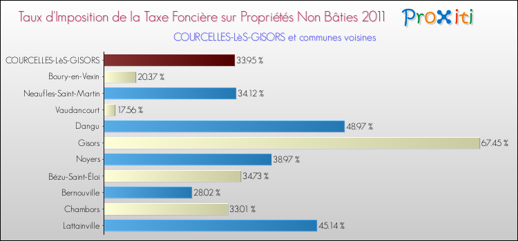 Taux d'imposition de la taxe foncière sur les immeubles et terrains non batis 2011 pour COURCELLES-LèS-GISORS et les communes proches Comparaison des taux d'imposition de la taxe foncière sur les immeubles et terrains non batis 2011 pour COURCELLES-LèS-GISORS et les communes voisines