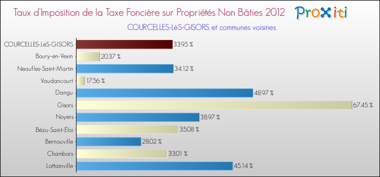 Taux d'imposition de la taxe foncière sur les immeubles et terrains non batis 2012 pour COURCELLES-LèS-GISORS et les communes proches Comparaison des taux d'imposition de la taxe foncière sur les immeubles et terrains non batis 2012 pour COURCELLES-LèS-GISORS et les communes voisines