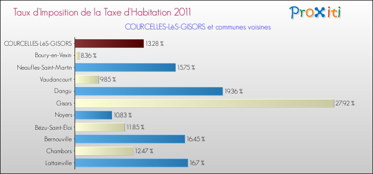 Taux d'imposition de la taxe d'habitation 2011 pour COURCELLES-LèS-GISORS et les communes proches Comparaison des taux d'imposition de la taxe d'habitation 2011 pour COURCELLES-LèS-GISORS et les communes voisines