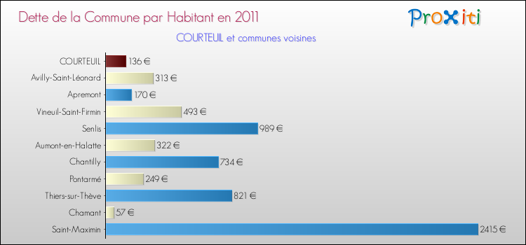Dette par habitant de la commune en 2011 pour COURTEUIL et les communes proches Comparaison de la dette par habitant de la commune en 2011 pour COURTEUIL et les communes voisines