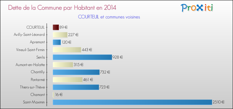 Dette par habitant de la commune en 2014 pour COURTEUIL et les communes proches Comparaison de la dette par habitant de la commune en 2014 pour COURTEUIL et les communes voisines