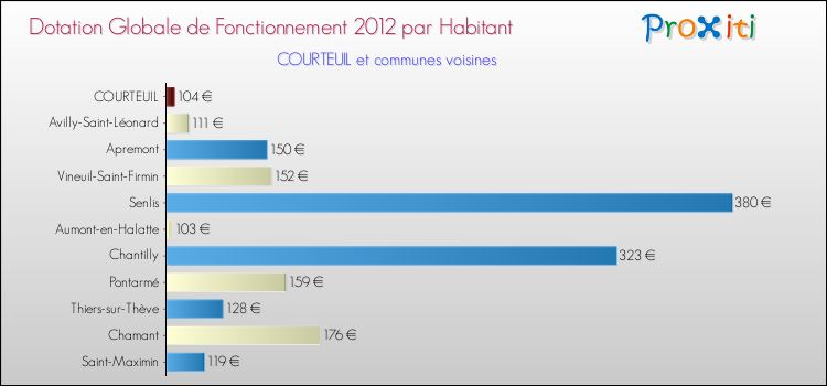 Montant des dotations globales de fonctionnement DGF par Habitant pour COURTEUIL et les communes proches Comparaison des des dotations globales de fonctionnement DGF par habitant pour COURTEUIL et les communes voisines