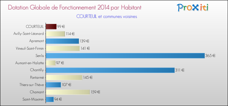 Montant des dotations globales de fonctionnement DGF par Habitant pour COURTEUIL et les communes proches en 2014. Comparaison des des dotations globales de fonctionnement DGF par habitant pour COURTEUIL et les communes voisines en 2014.