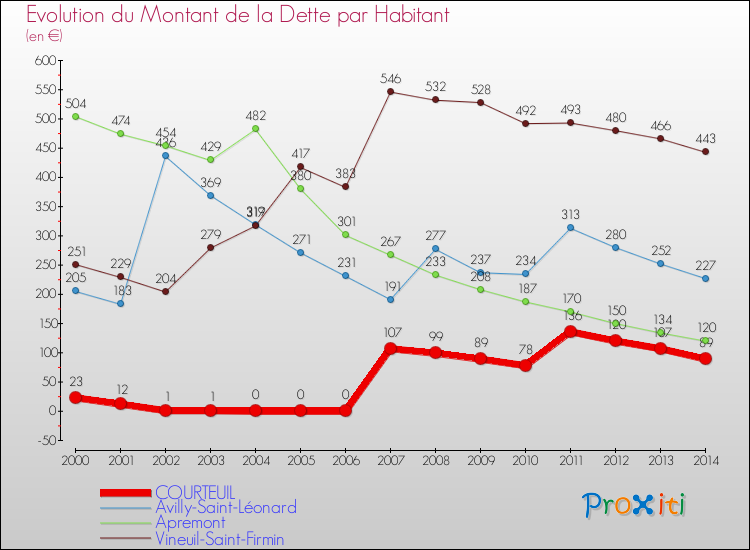 Evolution de la dette par habitant pour la commune de COURTEUIL et les communes proches de 2000 à 2014 Comparaison de la dette par habitant pour COURTEUIL et les communes voisines de 2000 à 2014