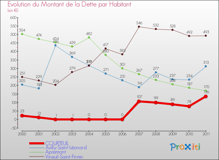 Evolution de la dette par habitant pour la commune de COURTEUIL et les communes proches Comparaison de la dette par habitant pour COURTEUIL et les communes voisines