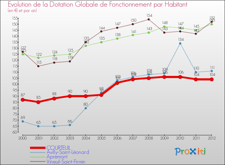 Evolution et montant de la dotation globale de fonctionnement par Habitant pour COURTEUIL et les communes proches Comparaison des dotations globales de fonctionnement par habitant pour COURTEUIL et les communes voisines