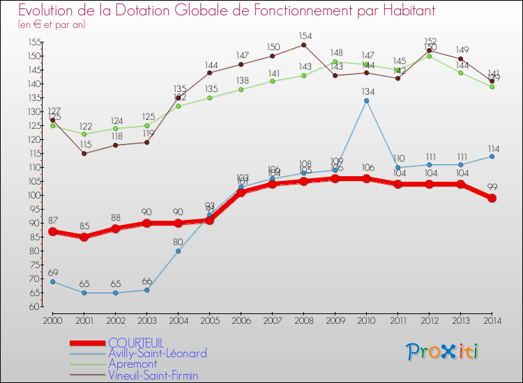 Evolution et montant de la dotation globale de fonctionnement par Habitant pour COURTEUIL et les communes proches de 2000 à 2014. Comparaison des dotations globales de fonctionnement par habitant pour COURTEUIL et les communes voisines de 2000 à 2014.