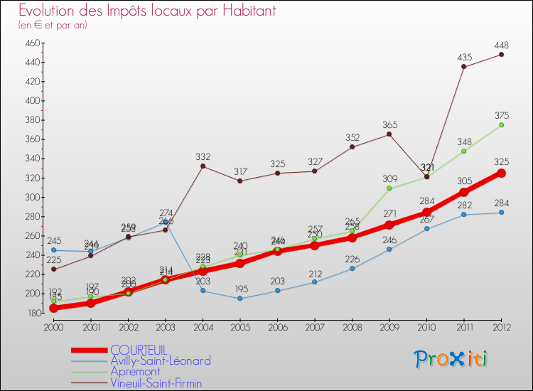Evolution et montant des impôts locaux par Habitant pour COURTEUIL et les communes proches Comparaison des impôts locaux par habitant pour COURTEUIL et les communes voisines