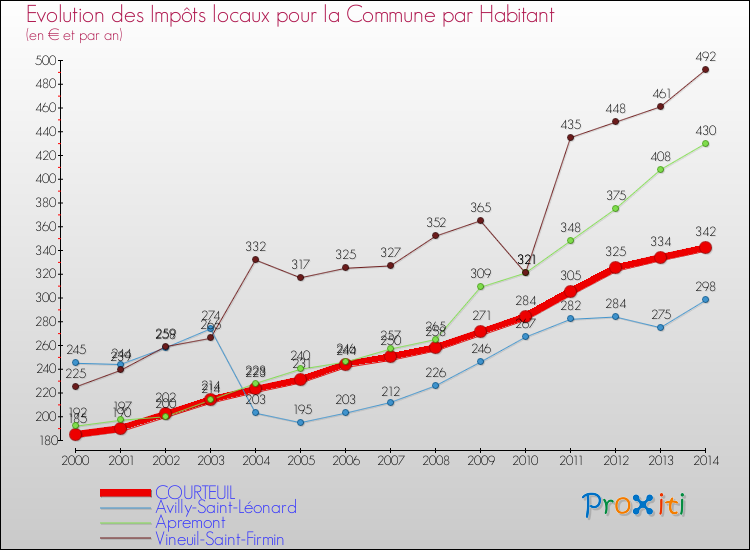 Evolution et montant des impôts locaux par Habitant pour COURTEUIL et les communes proches de 2000 à 2014 Comparaison des impôts locaux par habitant pour COURTEUIL et les communes voisines de 2000 à 2014