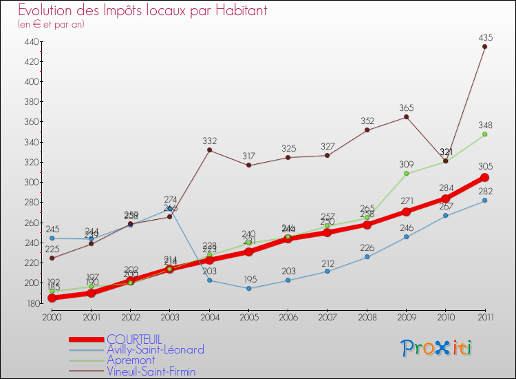 Evolution et montant des impôts locaux par Habitant pour COURTEUIL et les communes proches Comparaison des impôts locaux par habitant pour COURTEUIL et les communes voisines