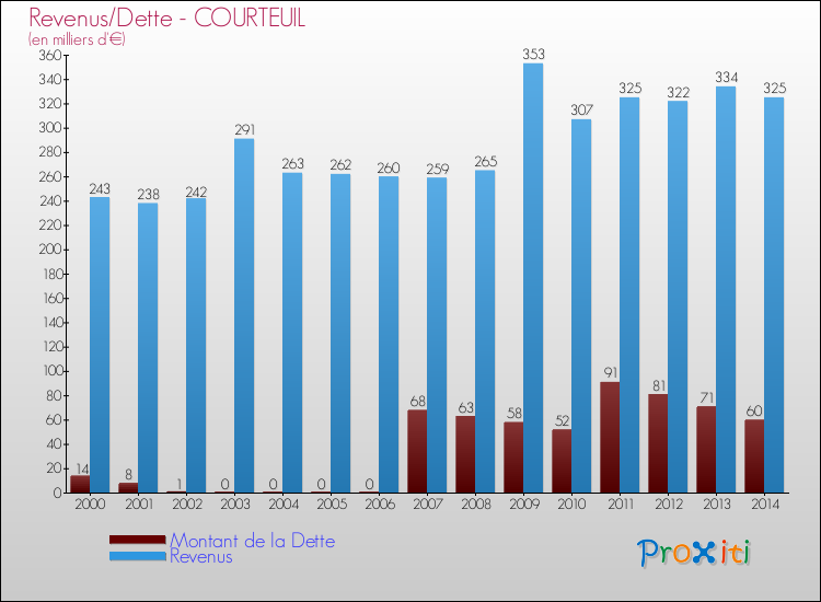 Evolution comparée de la dette et des revenus pour la commune de COURTEUIL de 2000 à 2014 Comparaison de la dette et des revenus pour COURTEUIL de 2000 à 2014
