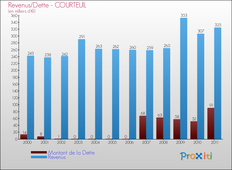 Evolution comparée de la dette et des revenus pour la commune de COURTEUIL de 2000 à 2011 Comparaison de la dette et des revenus pour COURTEUIL de 2000 à 2011