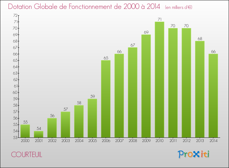 Evolution du montant de la Dotation Globale de Fonctionnement pour la commune de COURTEUIL de 2000 à 2014 Evolution du montant de la Dotation Globale de Fonctionnement pour COURTEUIL de 2000 à 2014
