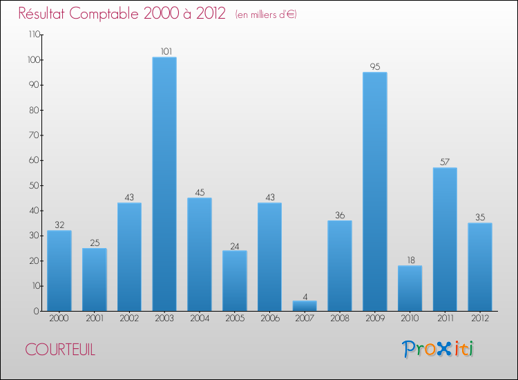 Evolution du résultat comptable pour la commune de COURTEUIL de 2000 à 2012 Evolution du résultat comptable pour COURTEUIL de 2000 à 2012