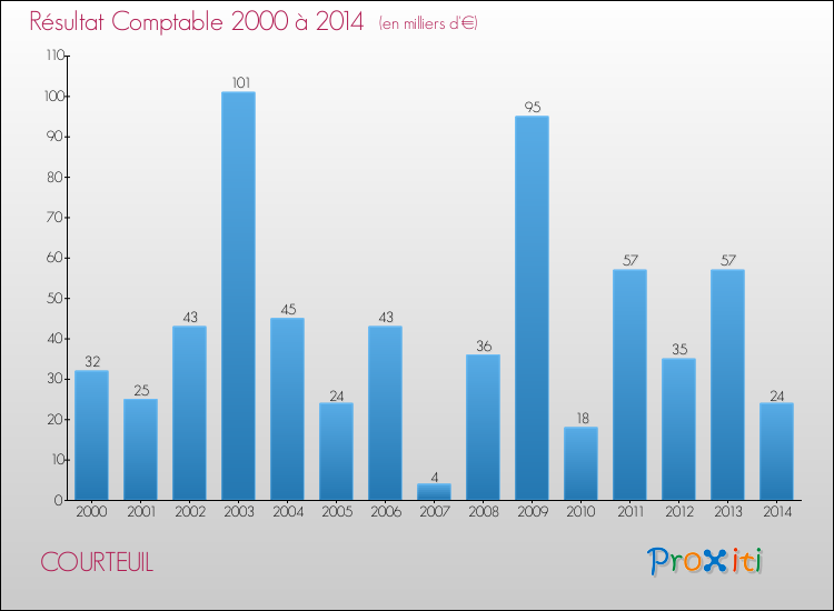 Evolution du résultat comptable pour la commune de COURTEUIL de 2000 à 2014 Evolution du résultat comptable pour COURTEUIL de 2000 à 2014