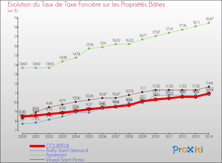 Evolution du taux de la taxe foncière sur le bati pour COURTEUIL et les communes proches de 2000 à 2014 Comparaison des taux de taxe foncière sur le bati pour COURTEUIL et les communes voisines de 2000 à 2014