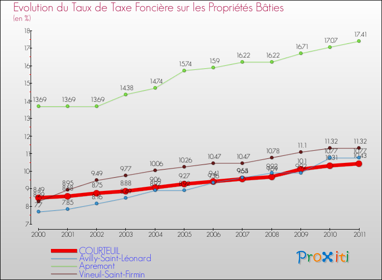 Evolution du taux de la taxe foncière sur le bati pour COURTEUIL et les communes proches Comparaison des taux de taxe foncière sur le bati pour COURTEUIL et les communes voisines