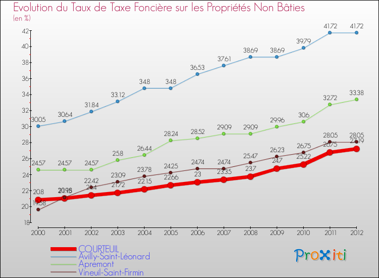 Evolution du taux de la taxe foncière sur les immeubles et terrains non batis pour COURTEUIL et les communes proches de 2000 à 2012 Comparaison des taux de la taxe foncière sur les immeubles et terrains non batis pour COURTEUIL et les communes voisines de 2000 à 2012