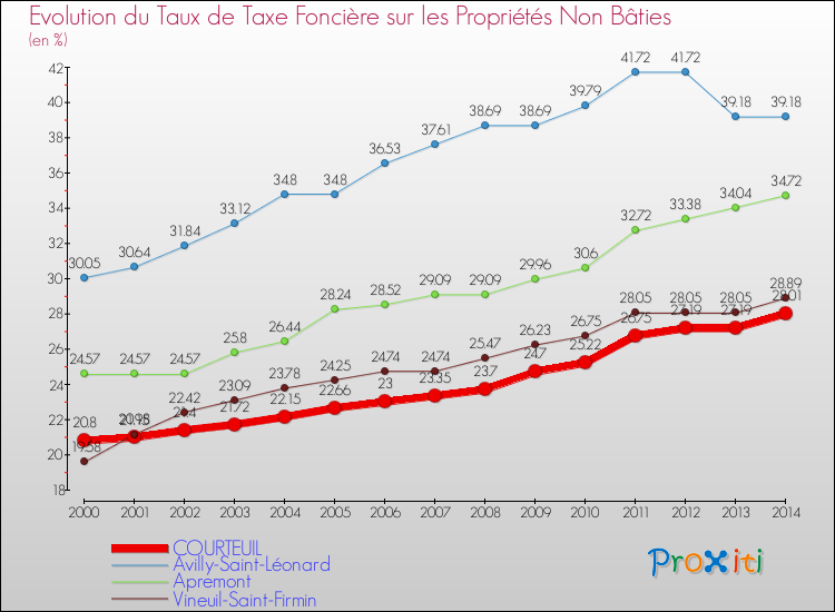 Evolution du taux de la taxe foncière sur les immeubles et terrains non batis pour COURTEUIL et les communes proches de 2000 à 2014 Comparaison des taux de la taxe foncière sur les immeubles et terrains non batis pour COURTEUIL et les communes voisines de 2000 à 2014