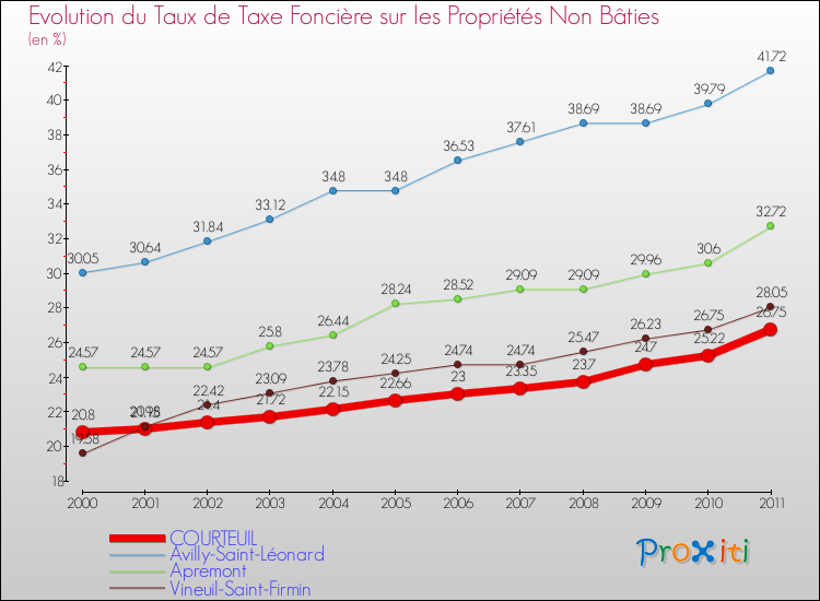 Evolution du taux de la taxe foncière sur les immeubles et terrains non batis pour COURTEUIL et les communes proches Comparaison des taux de la taxe foncière sur les immeubles et terrains non batis pour COURTEUIL et les communes voisines