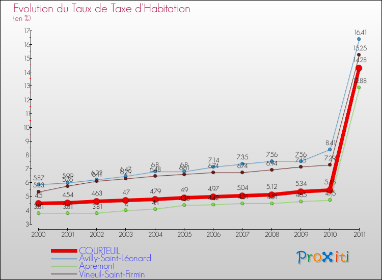 Evolution du taux de la taxe d'habitation pour COURTEUIL et les communes proches Comparaison des taux de la taxe d'habitation pour COURTEUIL et les communes voisines