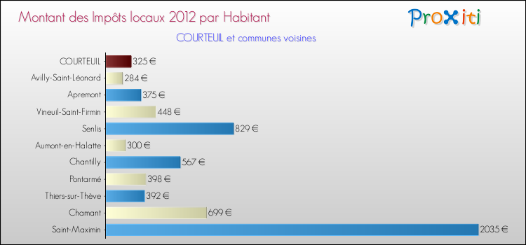 Montant des impôts locaux par Habitant pour COURTEUIL et les communes proches Comparaison des impôts locaux par habitant pour COURTEUIL et les communes voisines