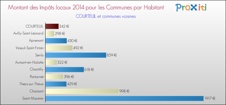 Montant des impôts locaux par Habitant pour COURTEUIL et les communes proches en 2014 Comparaison des impôts locaux par habitant pour COURTEUIL et les communes voisines en 2014