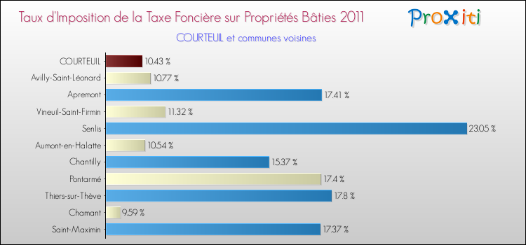 Taux d'imposition de la taxe foncière sur le bati 2011 pour COURTEUIL et les communes proches Comparaison des taux d'imposition de la taxe foncière sur le bati 2011 pour COURTEUIL et les communes voisines