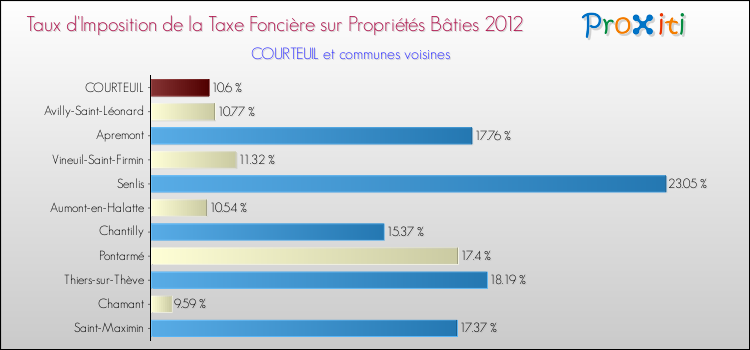 Taux d'imposition de la taxe foncière sur le bati 2012 pour COURTEUIL et les communes proches Comparaison des taux d'imposition de la taxe foncière sur le bati 2012 pour COURTEUIL et les communes voisines