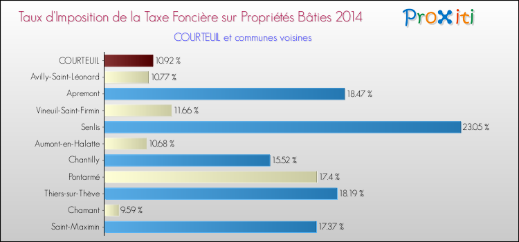 Taux d'imposition de la taxe foncière sur le bati 2014 pour COURTEUIL et les communes proches Comparaison des taux d'imposition de la taxe foncière sur le bati 2014 pour COURTEUIL et les communes voisines