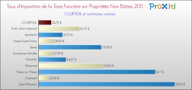Taux d'imposition de la taxe foncière sur les immeubles et terrains non batis 2011 pour COURTEUIL et les communes proches Comparaison des taux d'imposition de la taxe foncière sur les immeubles et terrains non batis 2011 pour COURTEUIL et les communes voisines
